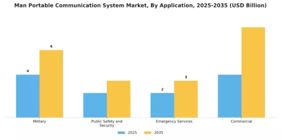 Man Portable Communication System Market Segment Image 0