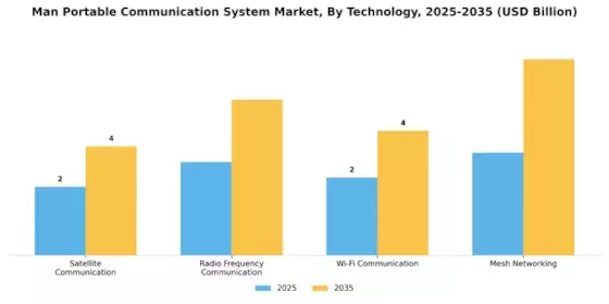 Man Portable Communication System Market Segment Image 1