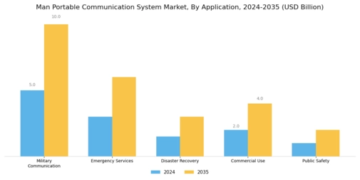 Man Portable Communication System Market Segment Image 0