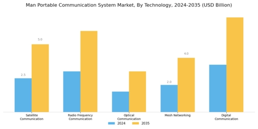 Man Portable Communication System Market Segment Image 1