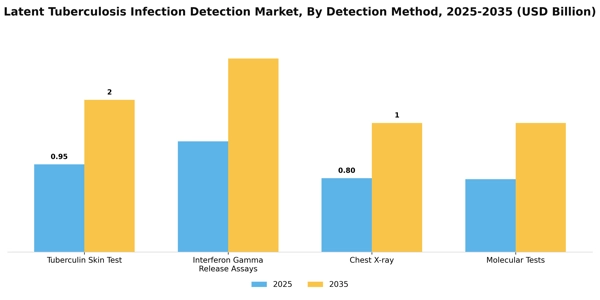 Latent Tuberculosis Infection Detection Market Segment Image 0