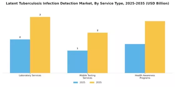 Latent Tuberculosis Infection Detection Market Segment Image 2