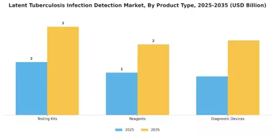 Latent Tuberculosis Infection Detection Market Segment Image 3