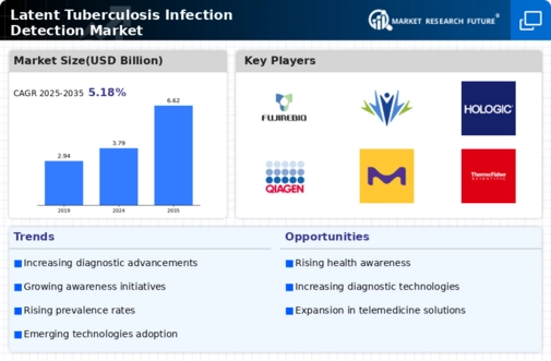 Latent Tuberculosis Infection Detection Market Infographic