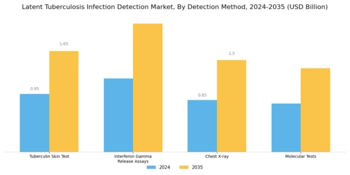 Latent Tuberculosis Infection Detection Market Segment Image 0