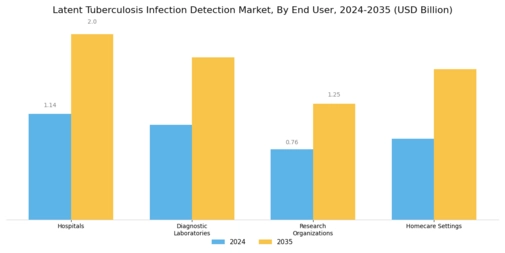 Latent Tuberculosis Infection Detection Market Segment Image 1