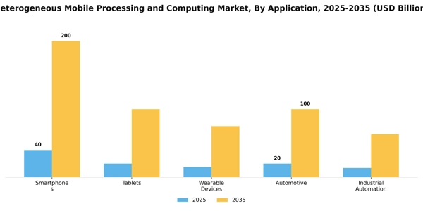 Heterogeneous Mobile Processing and Computing Market Segment Image 0