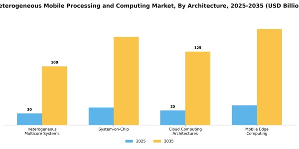 Heterogeneous Mobile Processing and Computing Market Segment Image 1