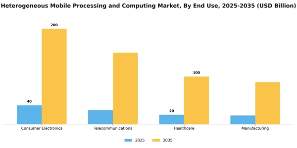 Heterogeneous Mobile Processing and Computing Market Segment Image 2