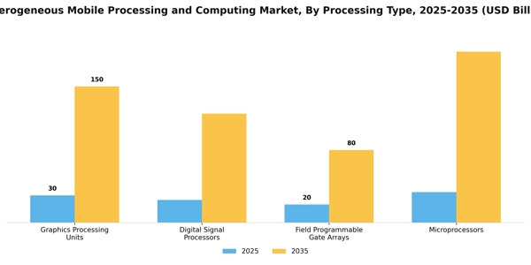 Heterogeneous Mobile Processing and Computing Market Segment Image 3