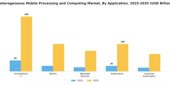 Heterogeneous Mobile Processing and Computing Market Segment Image 0