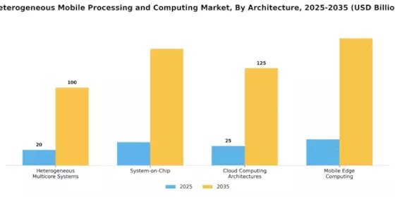Heterogeneous Mobile Processing and Computing Market Segment Image 1