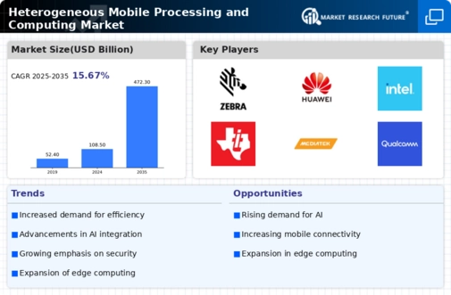 Heterogeneous Mobile Processing and Computing Market Infographic