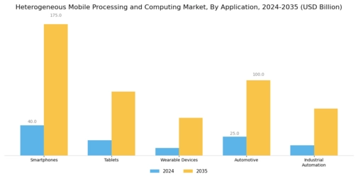 Heterogeneous Mobile Processing and Computing Market Segment Image 0