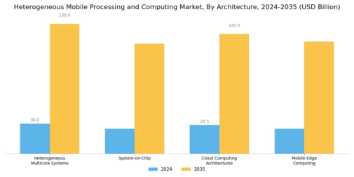 Heterogeneous Mobile Processing and Computing Market Segment Image 1