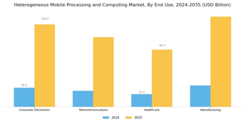 Heterogeneous Mobile Processing and Computing Market Segment Image 2