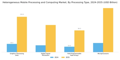 Heterogeneous Mobile Processing and Computing Market Segment Image 3