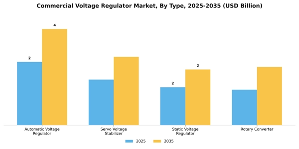 Commercial Voltage Regulator Market Segment Image 3