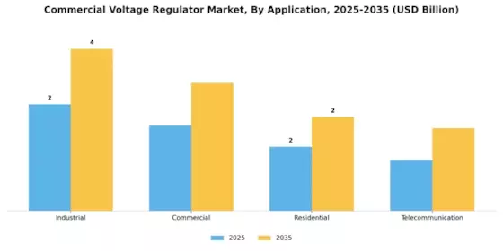 Commercial Voltage Regulator Market Segment Image 0