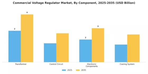 Commercial Voltage Regulator Market Segment Image 2