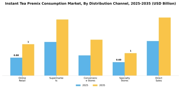 Instant Tea Premix Consumption Market Segment Image 0