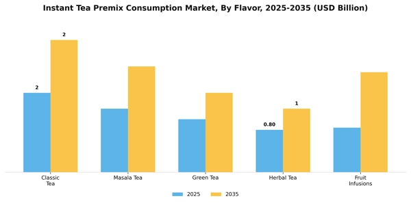 Instant Tea Premix Consumption Market Segment Image 1