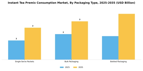 Instant Tea Premix Consumption Market Segment Image 2