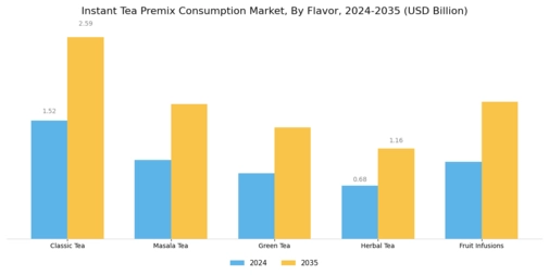 Instant Tea Premix Consumption Market Segment Image 1