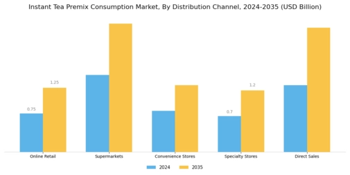 Instant Tea Premix Consumption Market Segment Image 3