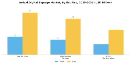 In Taxi Digital Signage Market Segment Image 3