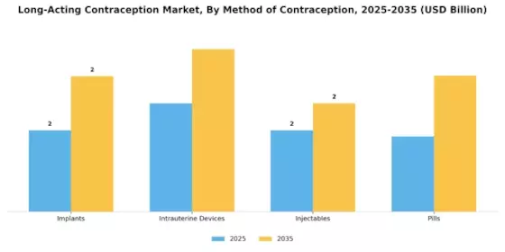 Long Acting Contraception Market Segment Image 0