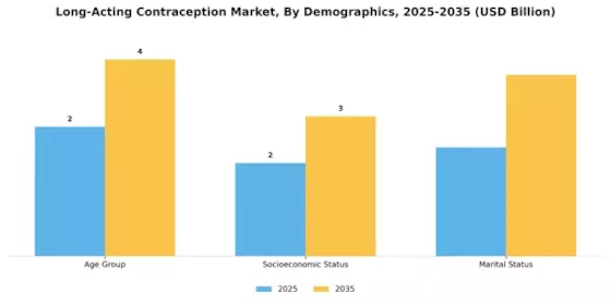 Long Acting Contraception Market Segment Image 2