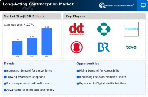 Long Acting Contraception Market Infographic
