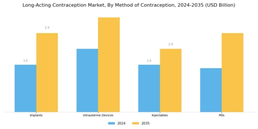 Long Acting Contraception Market Segment Image 0