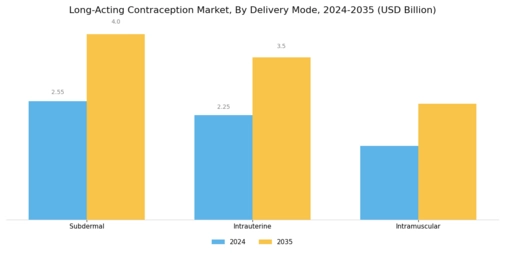 Long Acting Contraception Market Segment Image 1