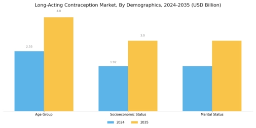 Long Acting Contraception Market Segment Image 2