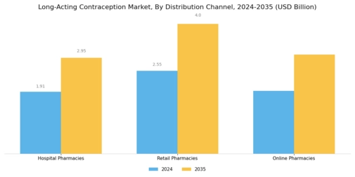 Long Acting Contraception Market Segment Image 3