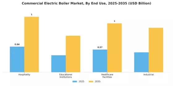 Commercial Electric Boiler Market Segment Image 1