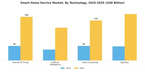 Smart Home Service Market Segment Image 1