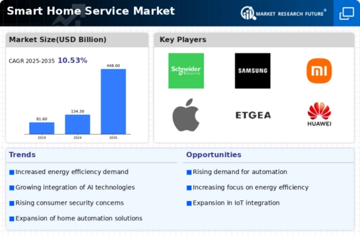 Smart Home Service Market Infographic
