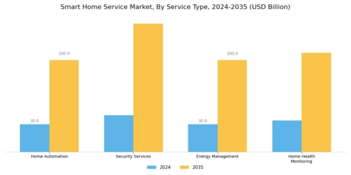 Smart Home Service Market Segment Image 0