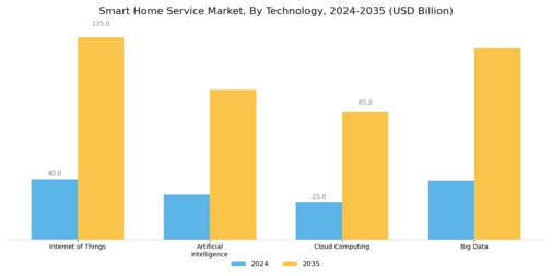 Smart Home Service Market Segment Image 1