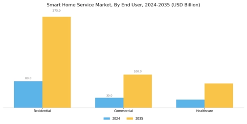 Smart Home Service Market Segment Image 2