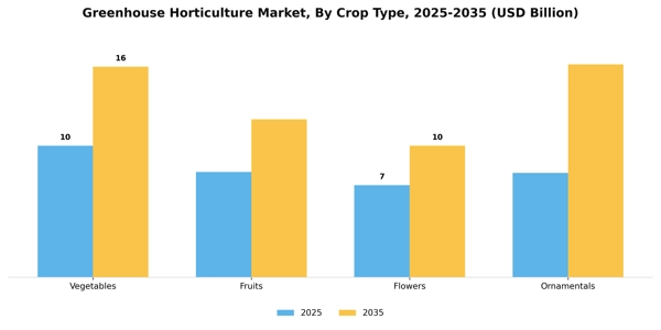 Greenhouse Horticulture Market Segment Image 0