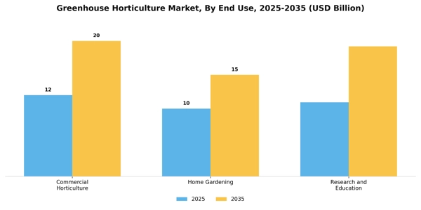 Greenhouse Horticulture Market Segment Image 1