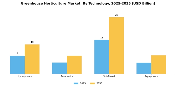Greenhouse Horticulture Market Segment Image 3
