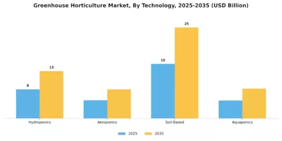 Greenhouse Horticulture Market Segment Image 1
