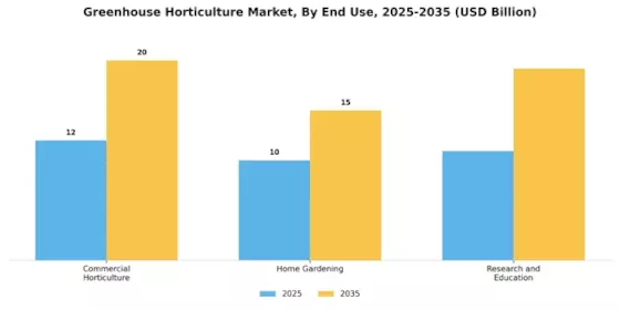 Greenhouse Horticulture Market Segment Image 2