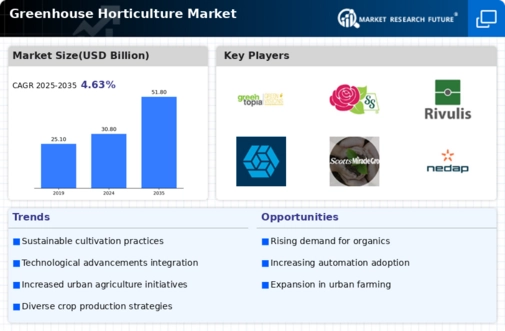 Greenhouse Horticulture Market Infographic
