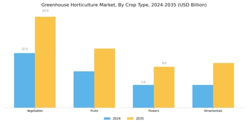 Greenhouse Horticulture Market Segment Image 0